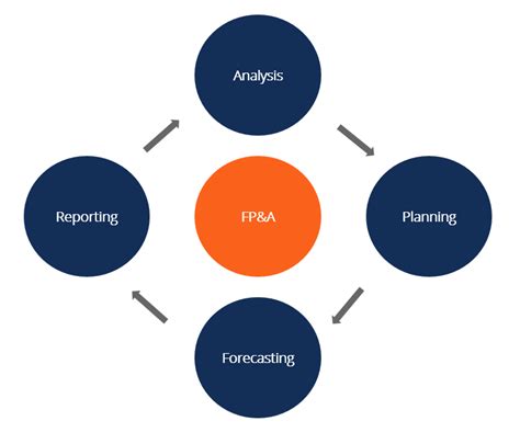 Senior Finance Analyst, SAAS Tech Industry (Corporate FPA .